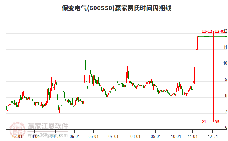 600550保變電氣費氏時間周期線工具