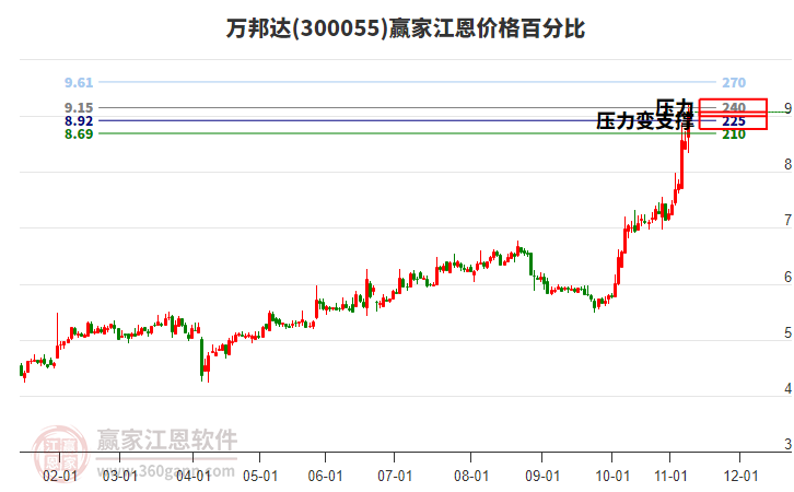 300055萬邦達(dá)江恩價(jià)格百分比工具