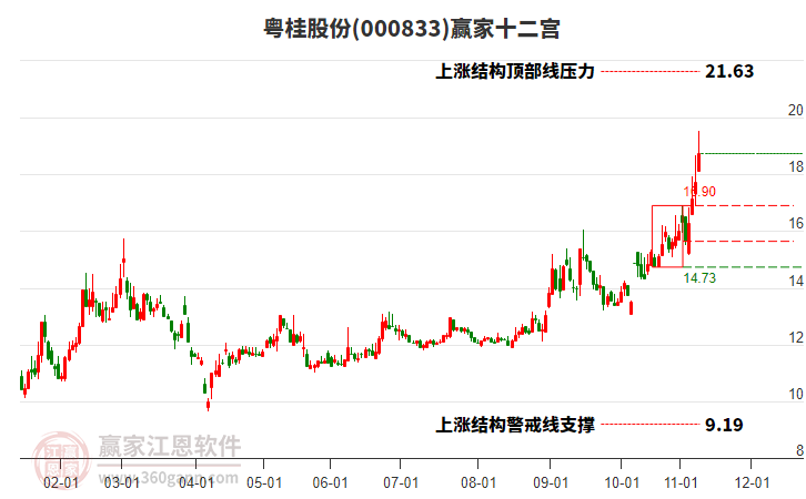 000833粵桂股份贏家十二宮工具
