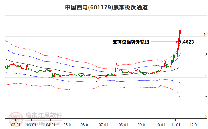 601179中國西電贏家極反通道工具