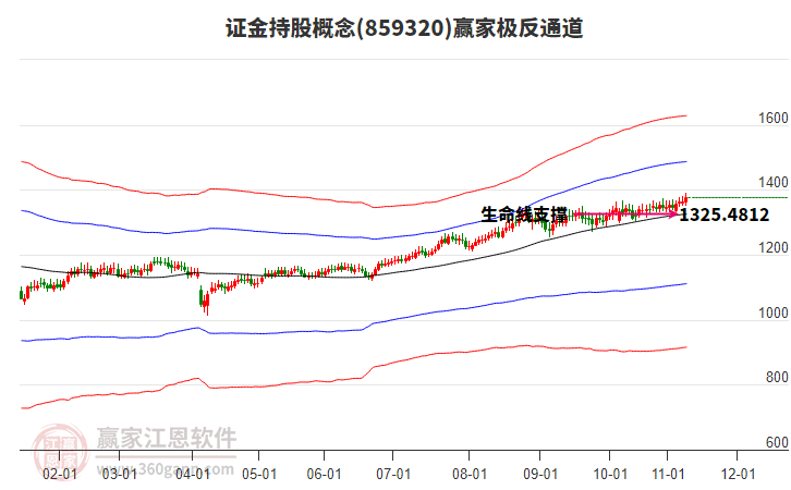 859320證金持股贏家極反通道工具