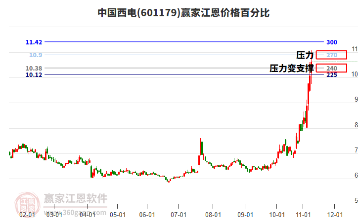 601179中國西電江恩價(jià)格百分比工具