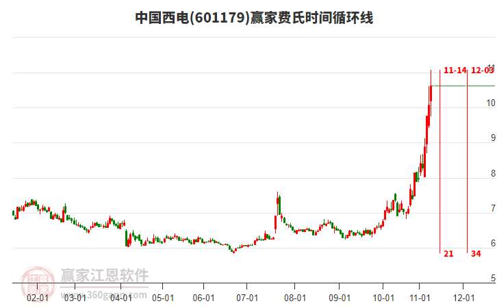 601179中國西電費(fèi)氏時(shí)間循環(huán)線工具