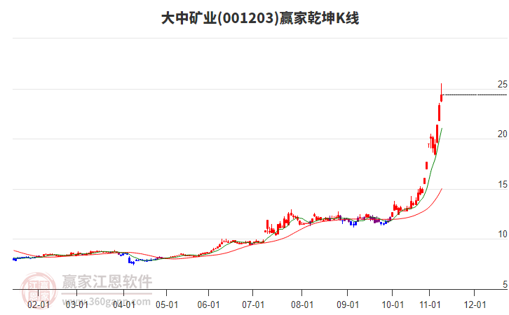 001203大中礦業(yè)贏家乾坤K線工具 001203大中礦業(yè)贏家乾坤K線工具