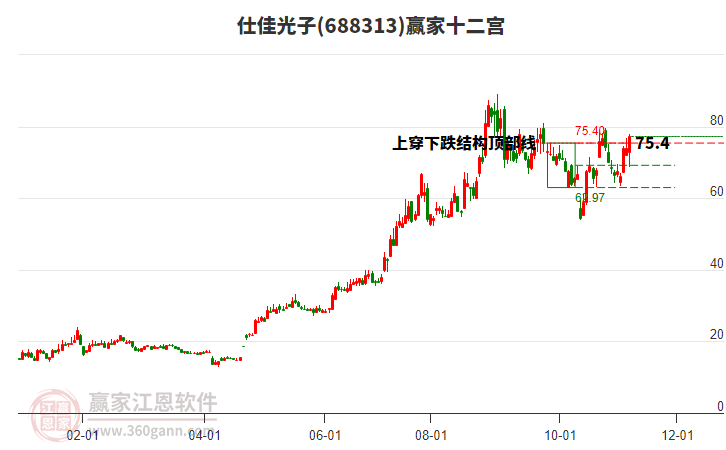 688313仕佳光子贏家十二宮工具 688313仕佳光子贏家十二宮工具