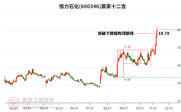 600346恒力石化贏家十二宮工具