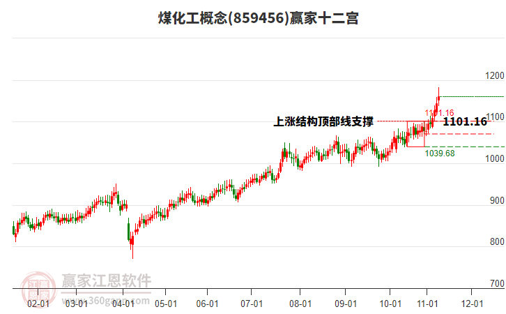 859456煤化工贏家十二宮工具