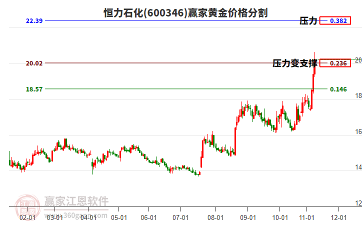 600346恒力石化黃金價格分割工具