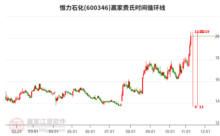 600346恒力石化費氏時間循環(huán)線工具