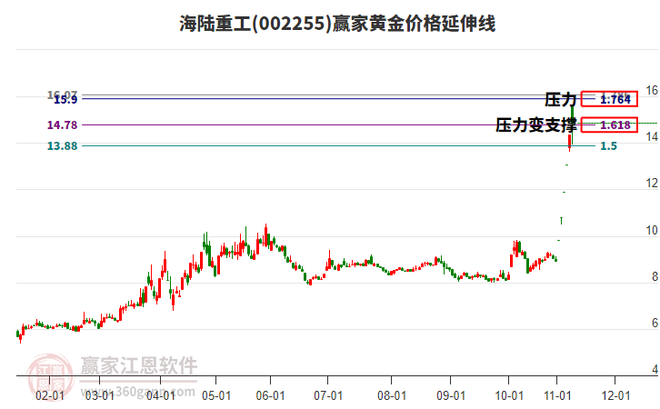002255海陸重工黃金價(jià)格延伸線工具 002255海陸重工黃金價(jià)格延伸線工具