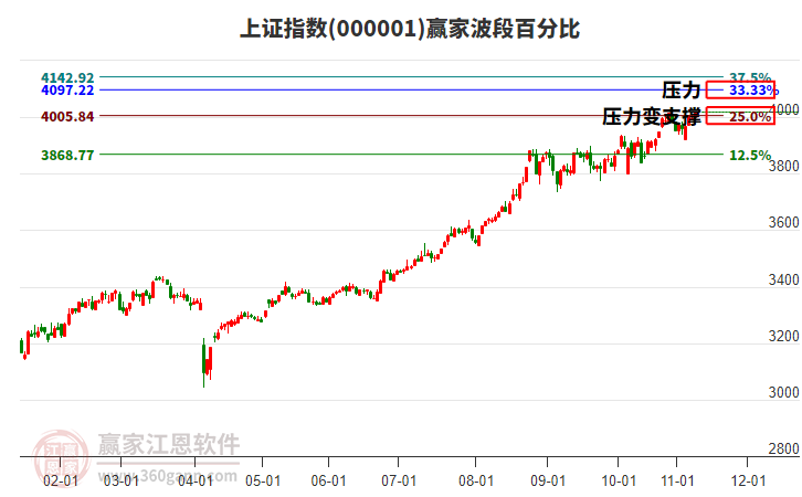 滬指贏家波段百分比工具 滬指贏家波段百分比工具
