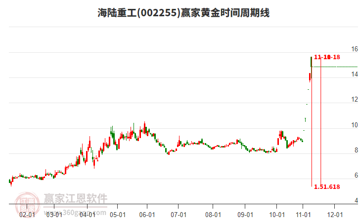 002255海陸重工黃金時(shí)間周期線工具 002255海陸重工黃金時(shí)間周期線工具