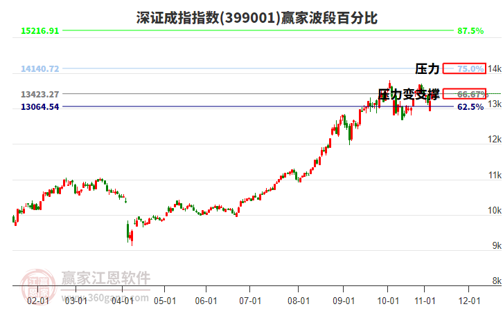 深證成指贏家波段百分比工具