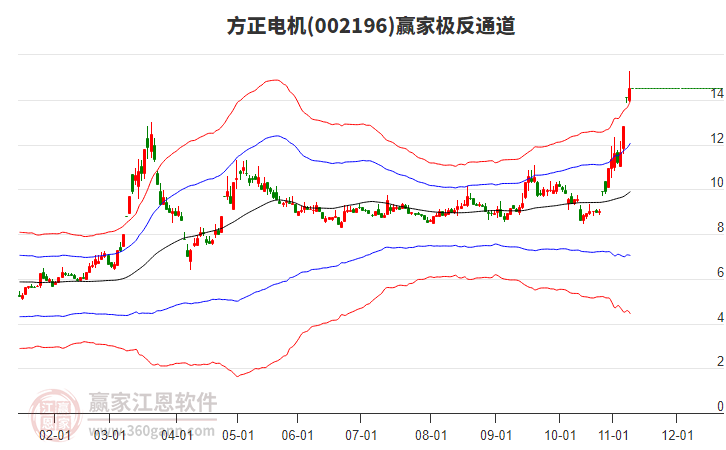 002196方正電機(jī)贏家極反通道工具