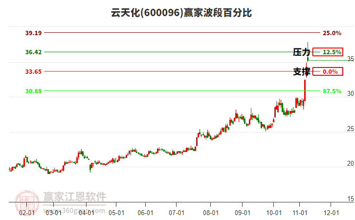 600096云天化波段百分比工具