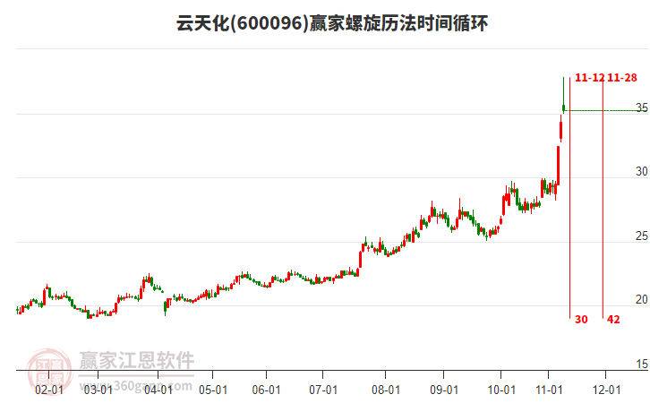600096云天化螺旋歷法時間循環(huán)工具