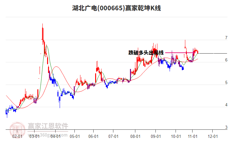 000665湖北廣電贏家乾坤K線工具