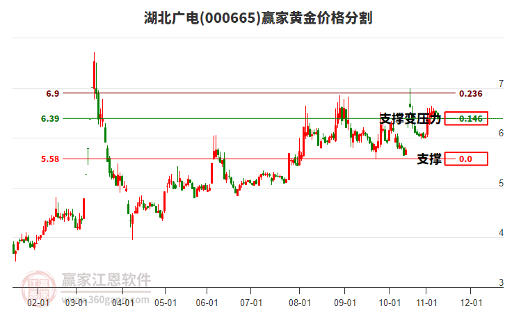 000665湖北廣電黃金價格分割工具