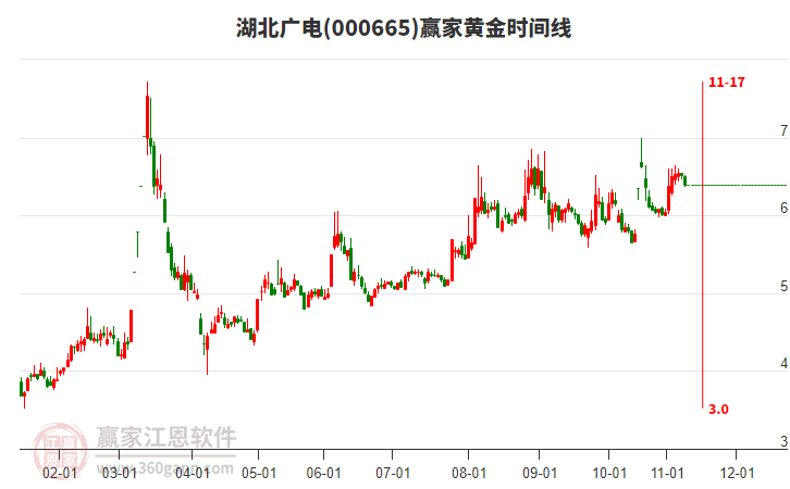 000665湖北廣電黃金時間周期線工具