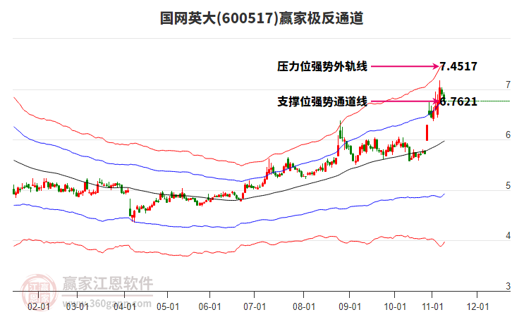 600517國(guó)網(wǎng)英大贏家極反通道工具 600517國(guó)網(wǎng)英大贏家極反通道工具