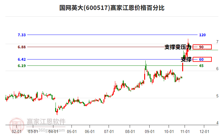 600517國(guó)網(wǎng)英大江恩價(jià)格百分比工具 600517國(guó)網(wǎng)英大江恩價(jià)格百分比工具