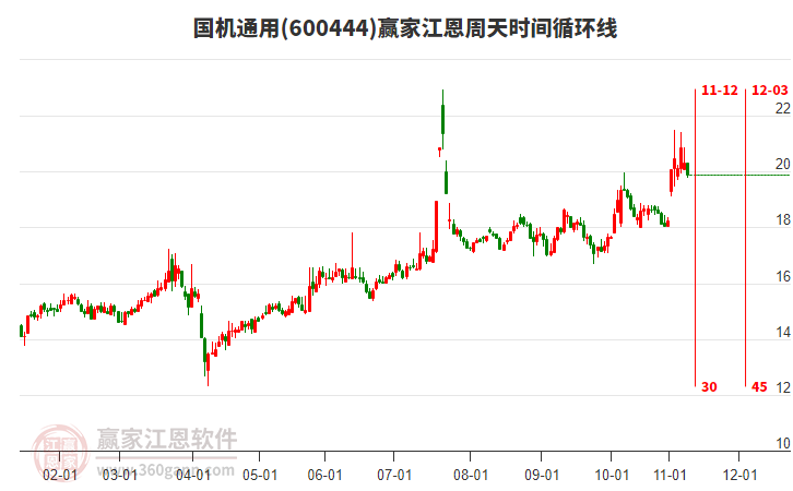 600444國機(jī)通用江恩周天時(shí)間循環(huán)線工具