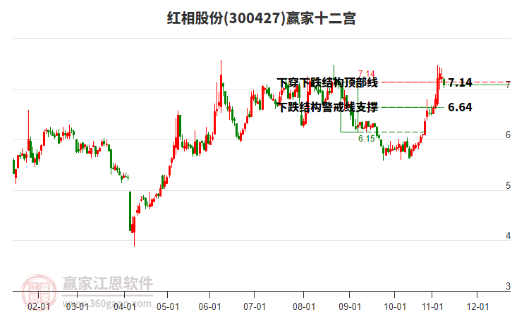 300427紅相股份贏家十二宮工具 300427紅相股份贏家十二宮工具