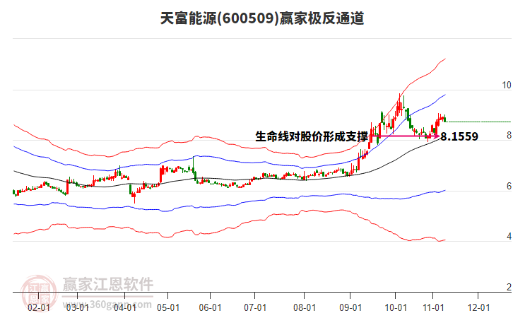 600509天富能源贏家極反通道工具