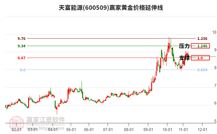 600509天富能源黃金價格延伸線工具