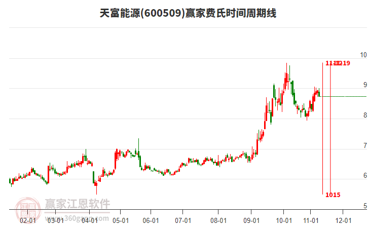 600509天富能源費氏時間周期線工具