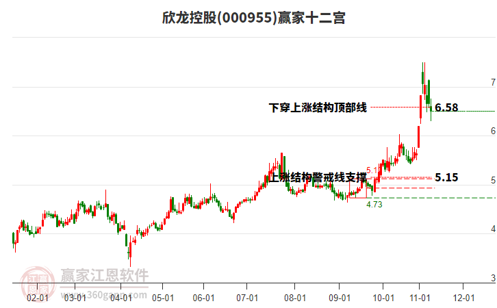 000955欣龍控股贏家十二宮工具 000955欣龍控股贏家十二宮工具