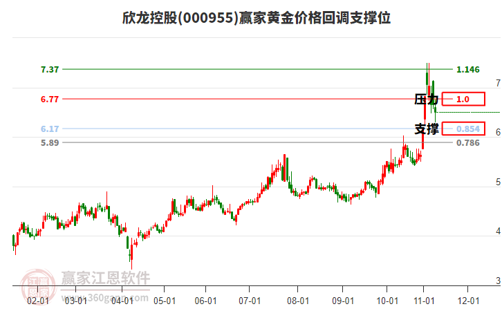 000955欣龍控股黃金價(jià)格回調(diào)支撐位工具 000955欣龍控股黃金價(jià)格回調(diào)支撐位工具