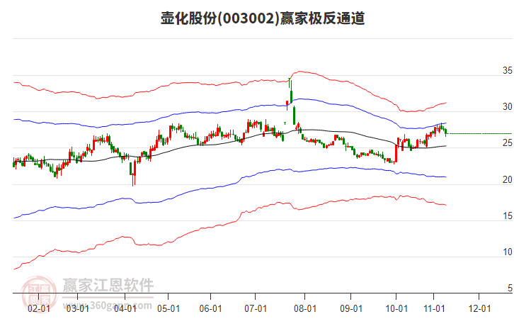 003002壺化股份贏家極反通道工具 003002壺化股份贏家極反通道工具