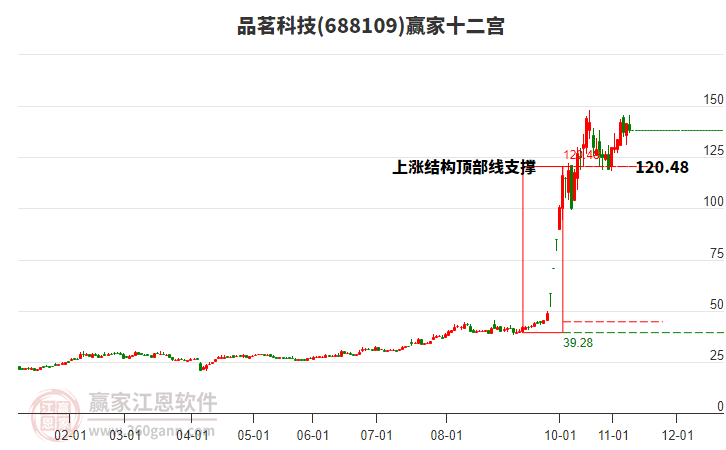 688109品茗科技贏家十二宮工具