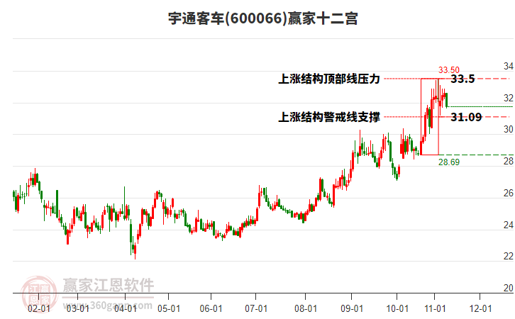 600066宇通客車贏家十二宮工具