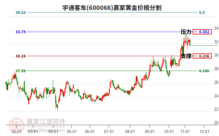 600066宇通客車黃金價格分割工具