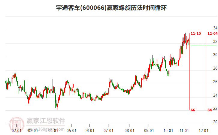 600066宇通客車螺旋歷法時間循環(huán)工具