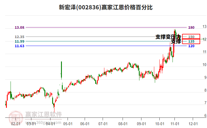 002836新宏澤江恩價(jià)格百分比工具