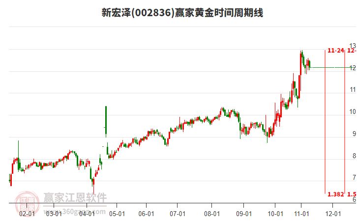 002836新宏澤黃金時(shí)間周期線工具