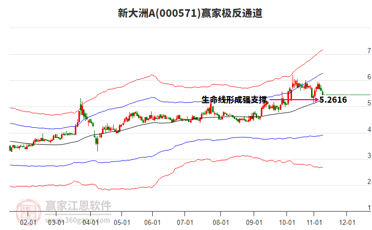 000571新大洲A贏家極反通道工具 000571新大洲A贏家極反通道工具