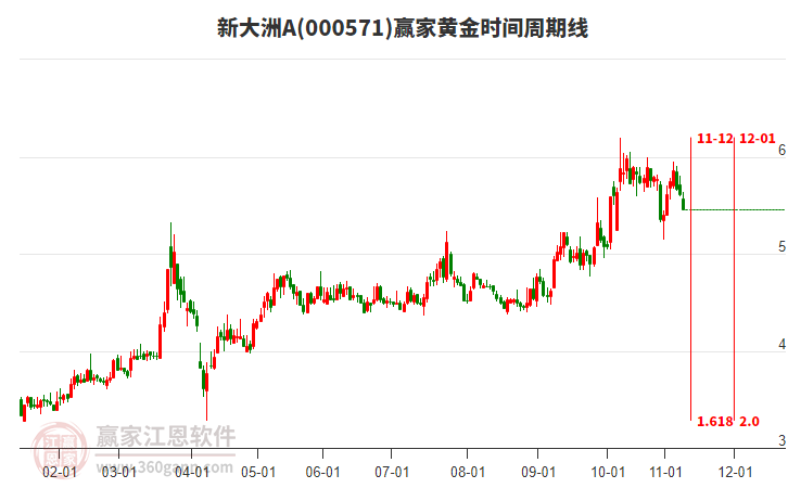 000571新大洲A黃金時(shí)間周期線工具 000571新大洲A黃金時(shí)間周期線工具