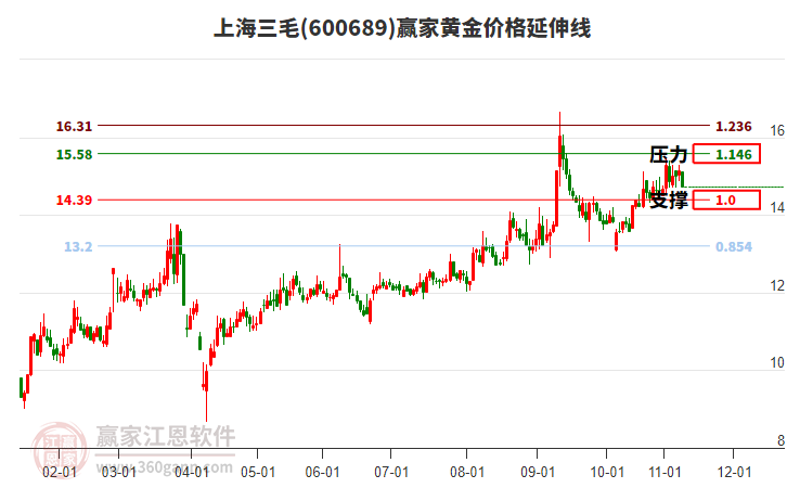 600689上海三毛黃金價格延伸線工具