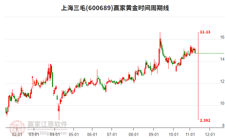 600689上海三毛黃金時間周期線工具