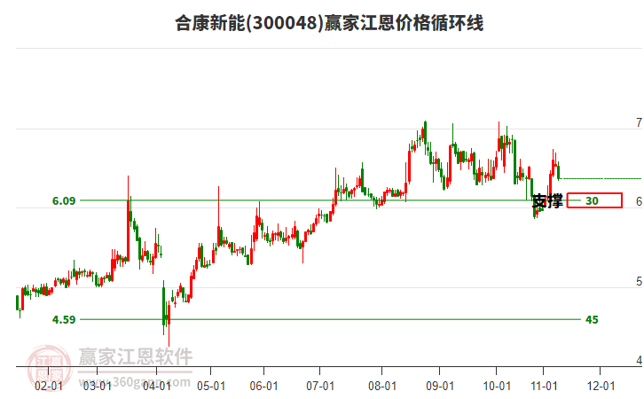 300048合康新能江恩價(jià)格循環(huán)線工具 300048合康新能江恩價(jià)格循環(huán)線工具