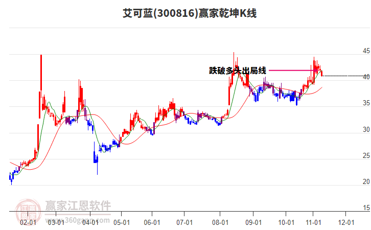 300816艾可藍(lán)贏家乾坤K線工具