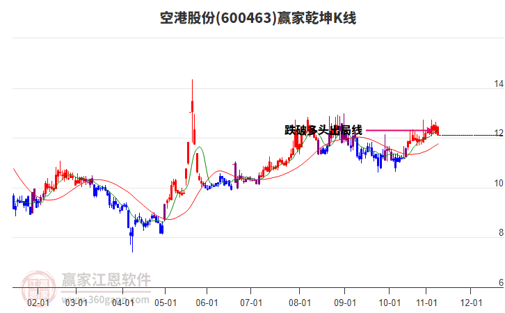 600463空港股份贏家乾坤K線工具