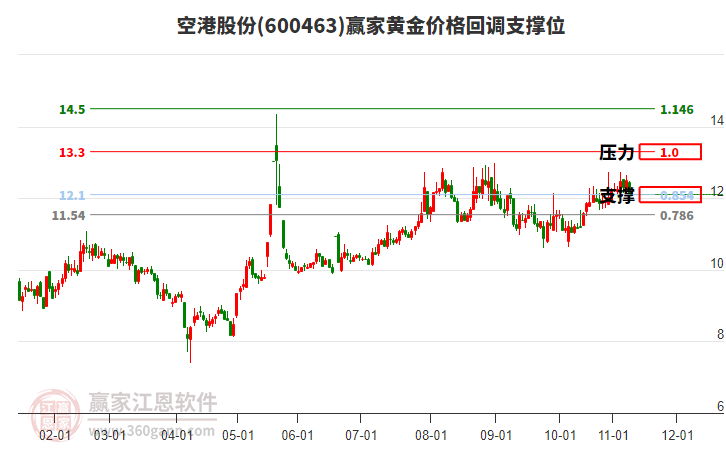 600463空港股份黃金價格回調(diào)支撐位工具