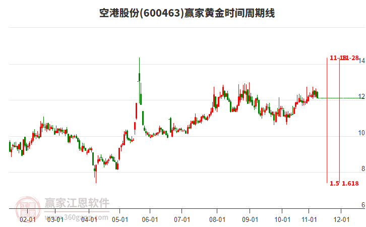 600463空港股份黃金時間周期線工具