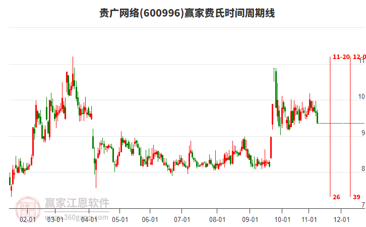 600996貴廣網絡費氏時間周期線工具 600996貴廣網絡費氏時間周期線工具