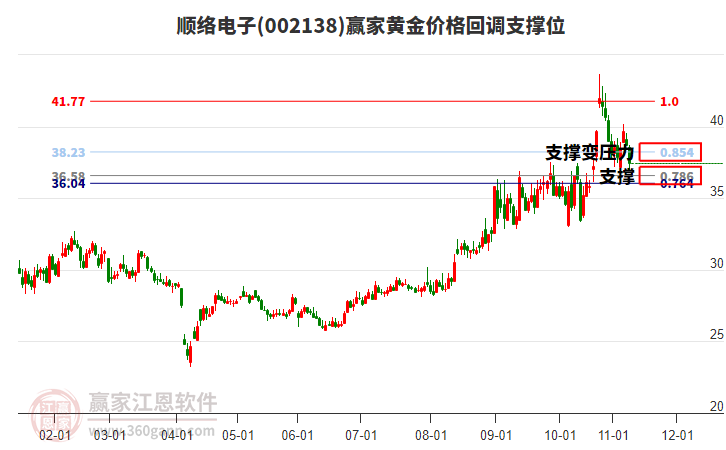 002138順絡(luò)電子黃金價(jià)格回調(diào)支撐位工具